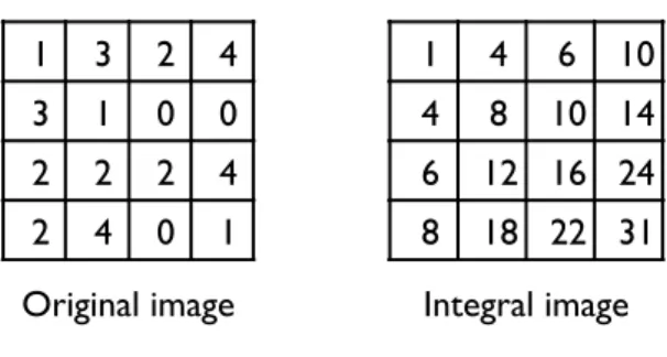 Figure 2.2: An example for integral image