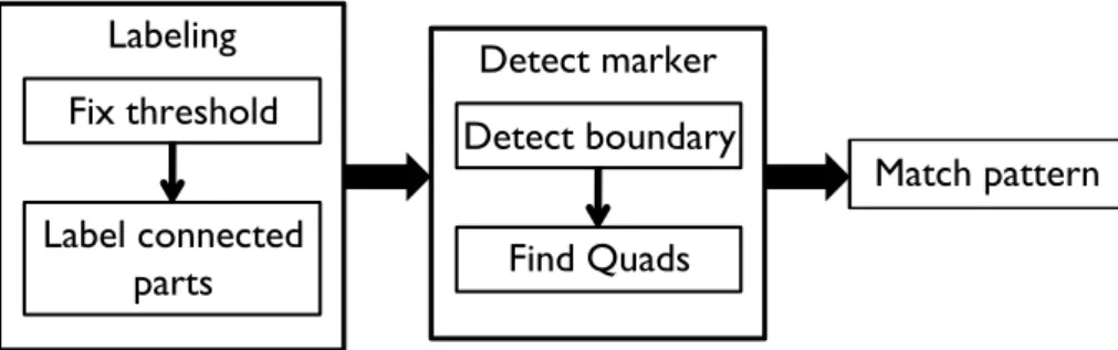 Figure 3.1: Structure of ARToolKit
