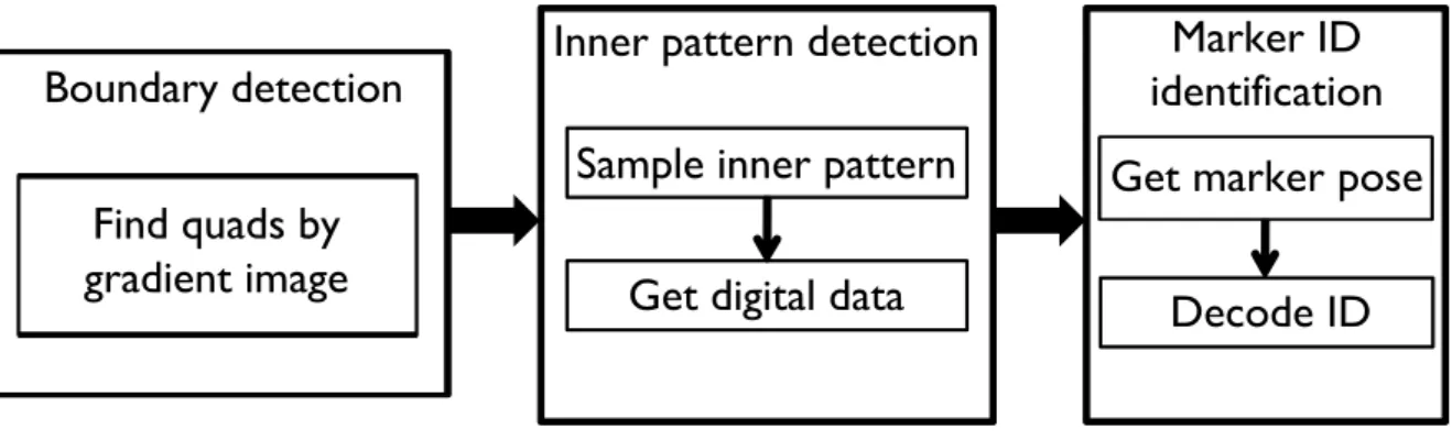 Figure 3.3: Structure of ARTag
