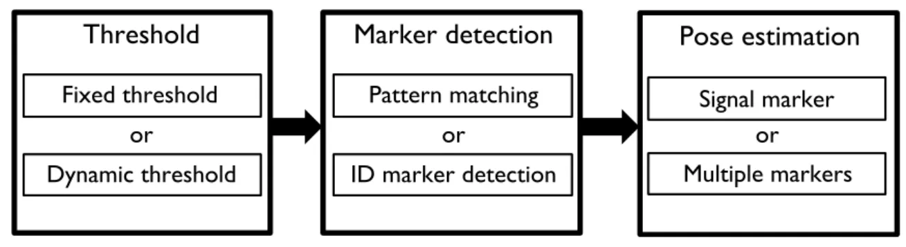Figure 3.4: Structure of ARToolKitPlus