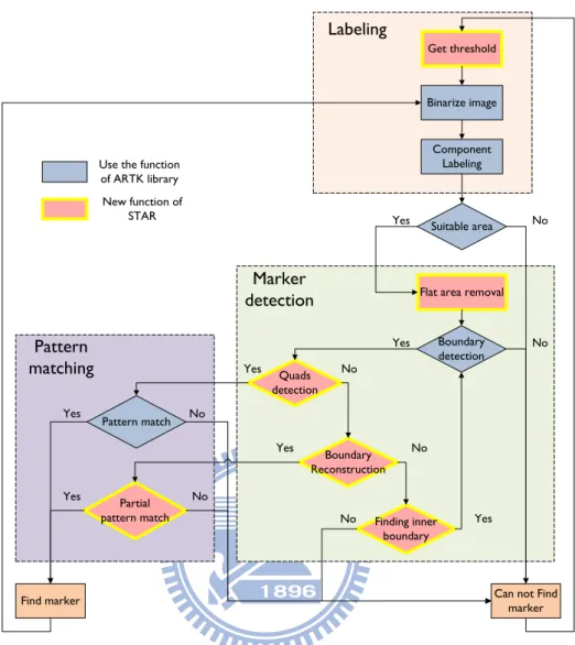 Figure 4.1: Structure of STAR