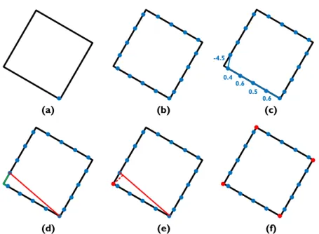 Figure 4.5: Example of quadrangle detection (a) The start point (b) The sample points (c) Calculate the slopes of each sample points (d) The part includes corner point (e) The correct corner position (f) The object is regarded as quadrangle while four corn