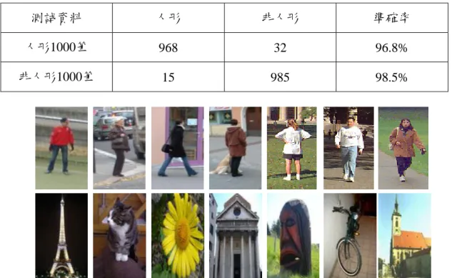 圖 2.11 INRIA person dataset  及 MIT Pedestrian Database  部份人形與非人形影像 