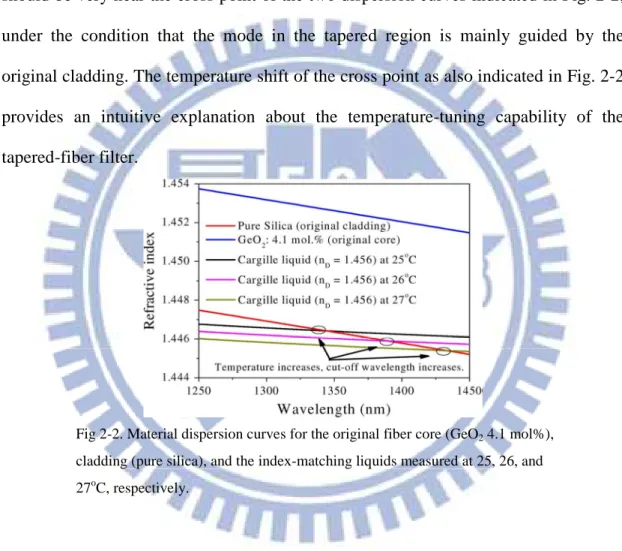 Fig. 2-2, the refractive index of the liquids is greater than the index of fiber taper and  the  total  internal  reflection  of  the  interface  is  frustrated