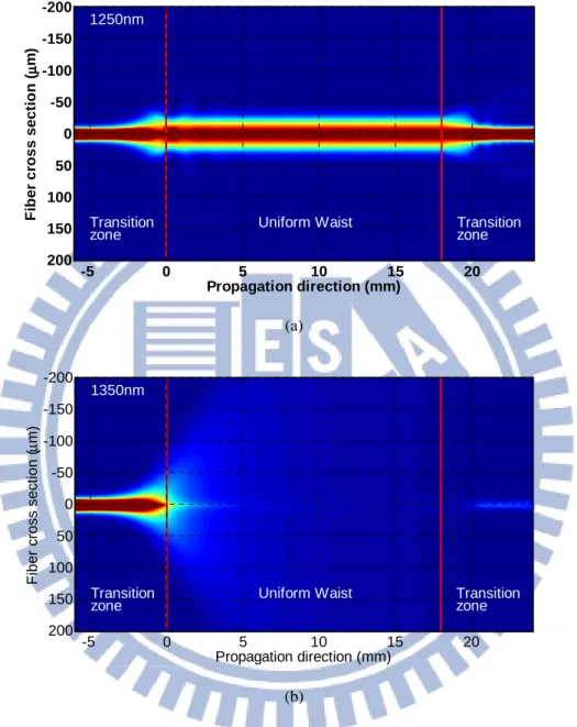 Fig. 2-4.    Field distributions along the tapered-fiber filter. (a) When the  wavelength (1250 nm) is shorter than the band edge of the filter, the fields are  guided over uniform waist and coupled back to the fundamental mode