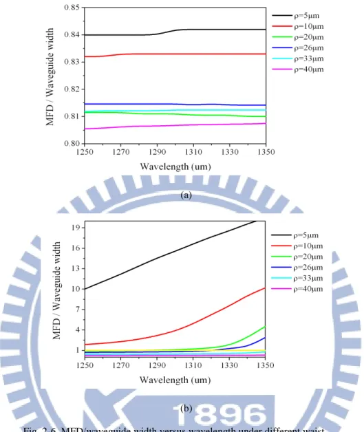 Fig. 2-6. MFD/waveguide width versus wavelength under different waist  diameters of tapered fibers surrounded by (a) the air, and (b) Cargille liquids (n D