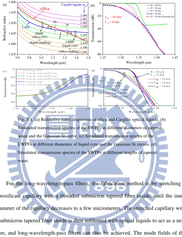 Fig. 3-1. (a) Refractive index dispersion of silica and Cargille optical liquids. (b)  Simulated transmission spectra of the SWPFs at different diameters of tapered  waist and the Gaussian fit curve