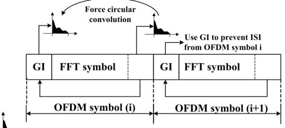 FIG. 1.5 Use CP as GI to prevent ISI and maintain circular convolution 