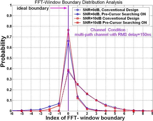 FIG. 3.4 FFT window detection in AWGN and multi-path channel 