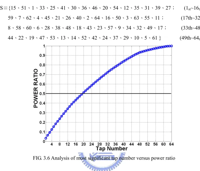FIG. 3.6 Analysis of most significant tap number versus power ratio 
