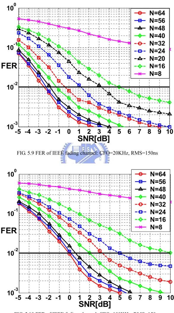 FIG. 5.9 FER of IEEE fading channel: CFO=20KHz, RMS=150ns 