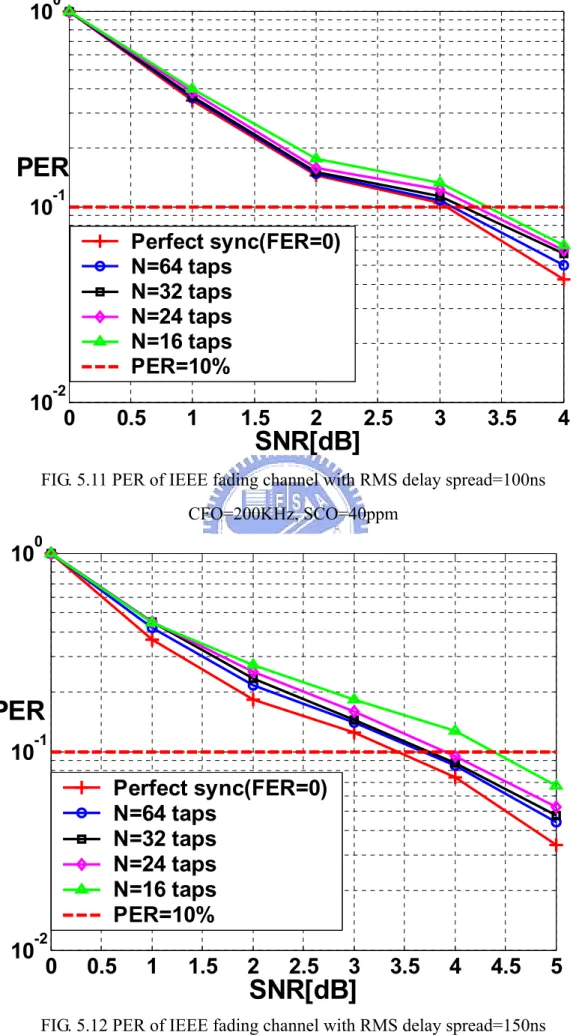 FIG. 5.12 PER of IEEE fading channel with RMS delay spread=150ns  CFO=200KHz, SCO=40ppm 