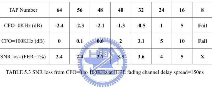 TABLE 5.3 SNR loss from CFO=0 to 100KHz at IEEE fading channel delay spread=150ns 