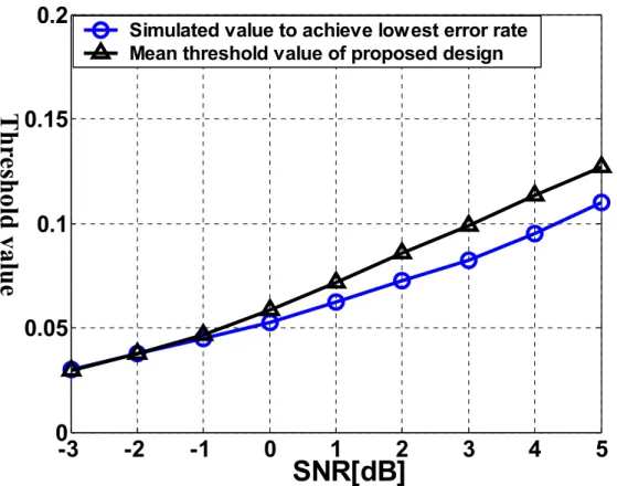 FIG. 5.16 Simulated threshold value of preamble timing detection  Multi-path channel: RMS delay spread=5ns [21], CFO=400KHz 