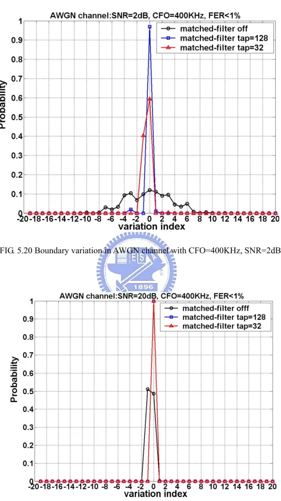 FIG. 5.20 Boundary variation in AWGN channel with CFO=400KHz, SNR=2dB 