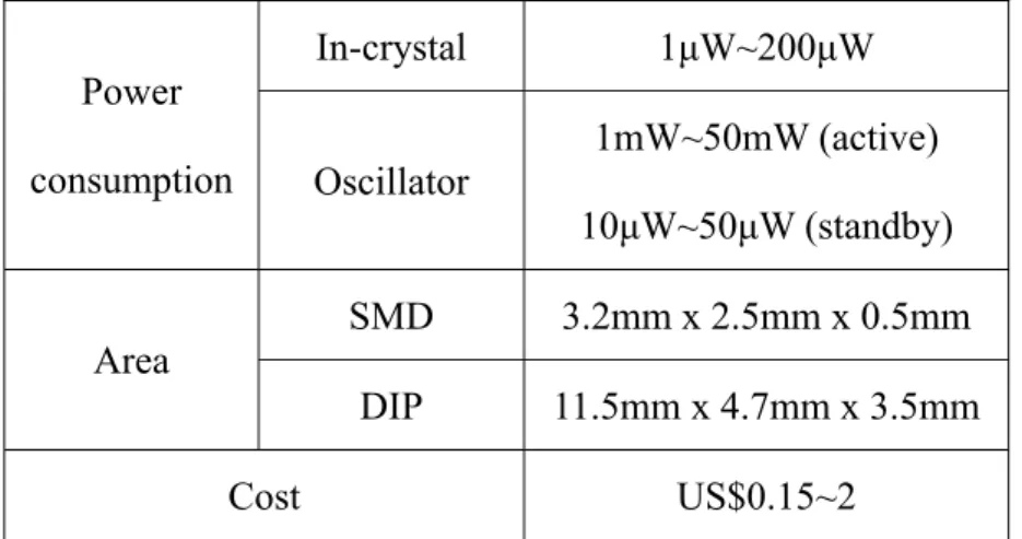 Table 1-1: The power consumption, area, and cost of the quartz crystal [11]  In-crystal 1μW~200μW 
