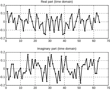 Figure 2-7: Long preamble format in time domain 