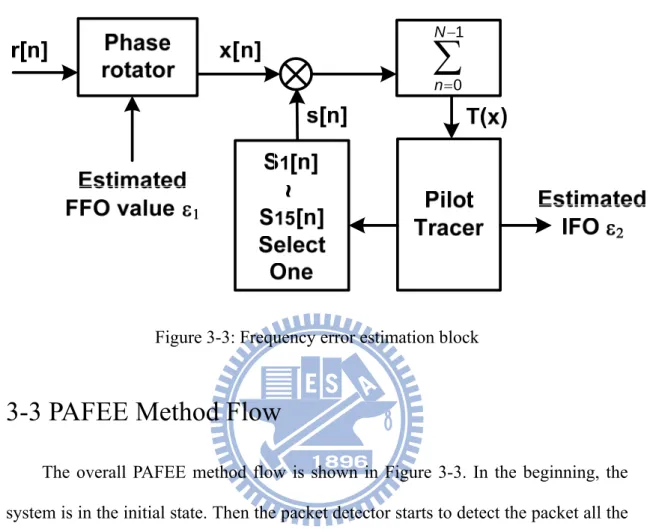 Figure 3-3: Frequency error estimation block 