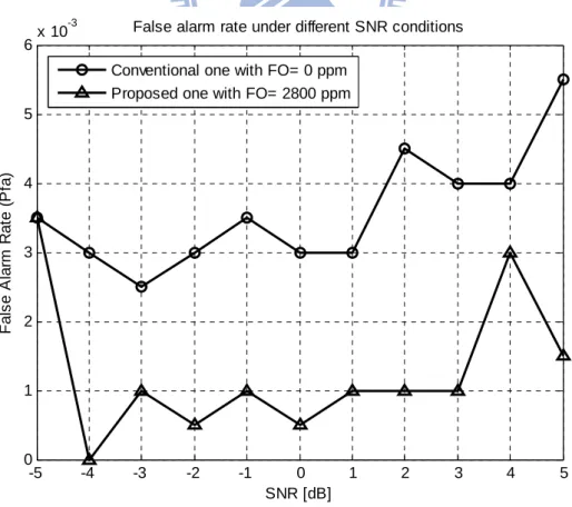 Figure 4-6: False alarm rate in conventional one and proposed one 