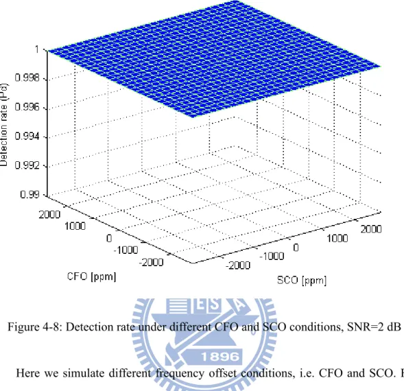 Figure 4-8: Detection rate under different CFO and SCO conditions, SNR=2 dB 