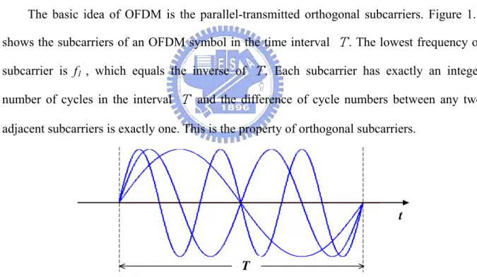Figure 1.1  Example of three orthogonal subcarriers of an OFDM symbol 