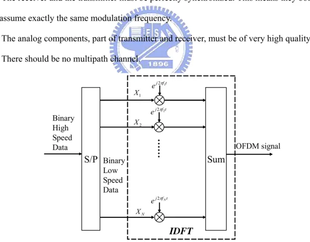 Figure 1.2  OFDM modulator using IDFT 