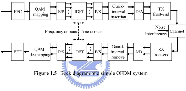Figure 1.5  Bock diagram of a simple OFDM system 