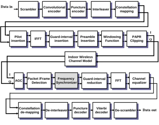 Figure 2.1  System platform of IEEE 802.11a PHY 