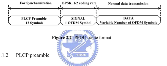 Figure 2.2  PPDU frame format 