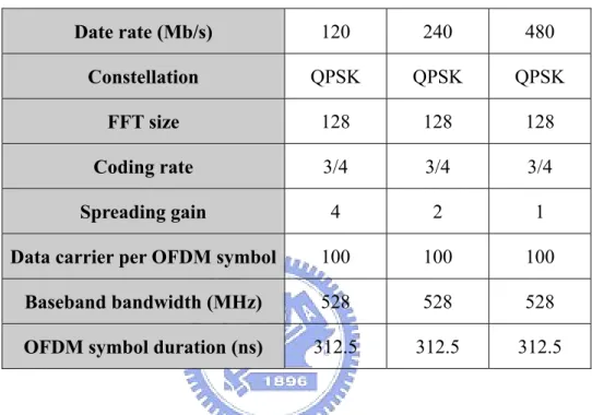 Table 2.2  System parameters of the LDPC-COFDM UWB PHY 