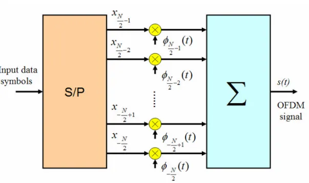 Figure 2.2 Structure of modulator in an OFDM system with N subcarriers [22]. 