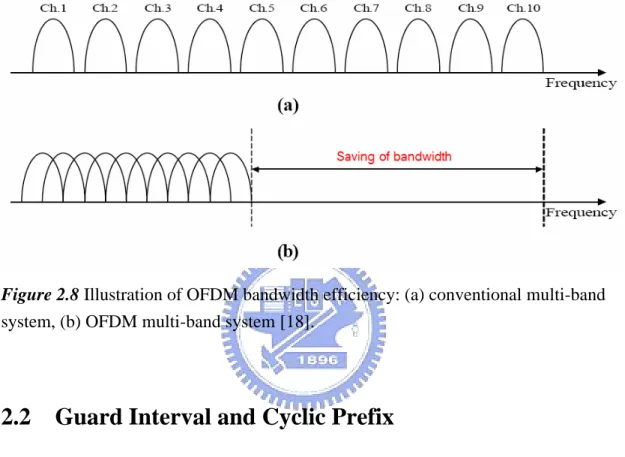 Figure 2.8 Illustration of OFDM bandwidth efficiency: (a) conventional multi-band  system, (b) OFDM multi-band system [18]
