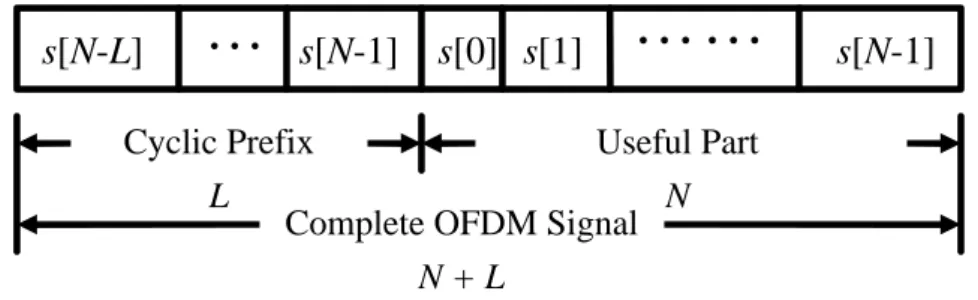 Figure 2.14 A digital implementation of appending CP into OFDM signal in  transmitter [22]