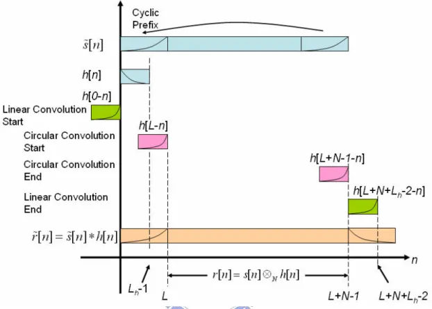 Figure 2.16 Relation between linear convolution and circular convolution of and  OFDM signal and channel impulse response [22].