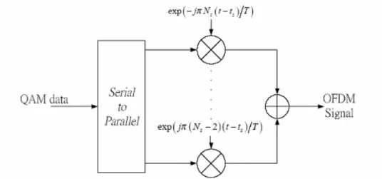 圖 3.3 正交分頻多工系統傳送端調變器示意圖  由(3.4)式,以時域與頻域的觀點來看分頻正交多工信號， s k ( ) 為時域 的類比波形取樣點，而符元 / 2i N sd+ 則為頻域上每個子載波的信號。因此， 正交分頻多工系統可用傅立葉轉換之方式實現。為了使用快速傅立葉轉換 實現正交分頻多工系統，必須對信號取樣，而且取樣信號必須滿足取樣定 理，即取樣頻率必須大於等於兩倍信號頻寬。實際使用正交分頻多工系統 時，經常不會將全部的子載波用來載送信號，而這些不送信號的子載波稱 之為虛擬載波(Virtual C