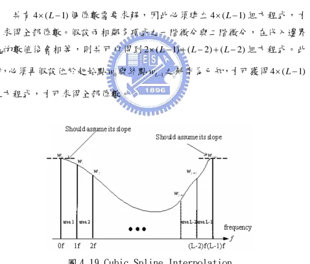 圖 4.19 Cubic Spline Interpolation 