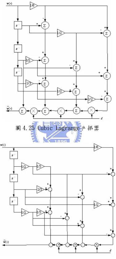 圖 4.25 Cubic Lagrange 內插器 