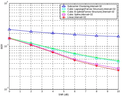 圖 4.27 所示，分別為使用者信號在頻率選擇性衰落通道中，包含兩 條能量相等之路徑(two rays equal power channel)，使用不同內插法之 比較圖，詳細的系統參數如表 4.1 所示。  0 1 2 3 4 5 6 7 8 9 1010-210-1100 SNR (dB)BER Subcarrier Clustering,Interval=32