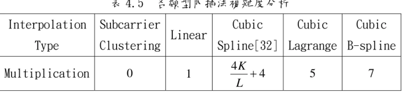 表 4.5  各類型內插法複雜度分析  Interpolation  Type  Subcarrier Clustering Linear Cubic  Spline[32] Cubic  Lagrange  Cubic  B-spline Multiplication 0   1  4 K 4 L +   5   7   :