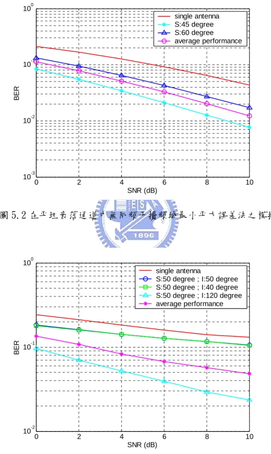 圖 5.3 平坦衰落通道中受同頻干擾頻域最小平方誤差法之模擬 