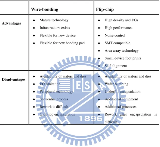Table 1.1 Comparison between wire-bonding and flip-chip technologies 