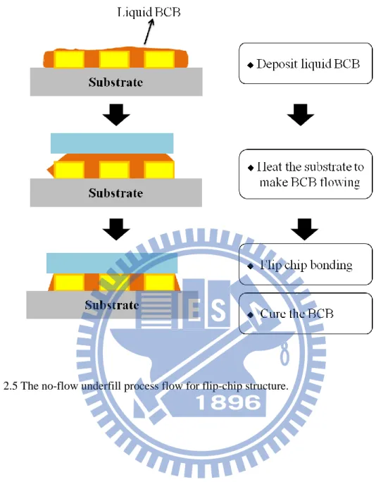 Fig. 2.5 The no-flow underfill process flow for flip-chip structure. 