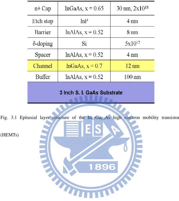 Fig.  3.1  Epitaxial  layer  structure  of  the  In 0.7 Ga 0.3 As  high  electron  mobility  transistors 