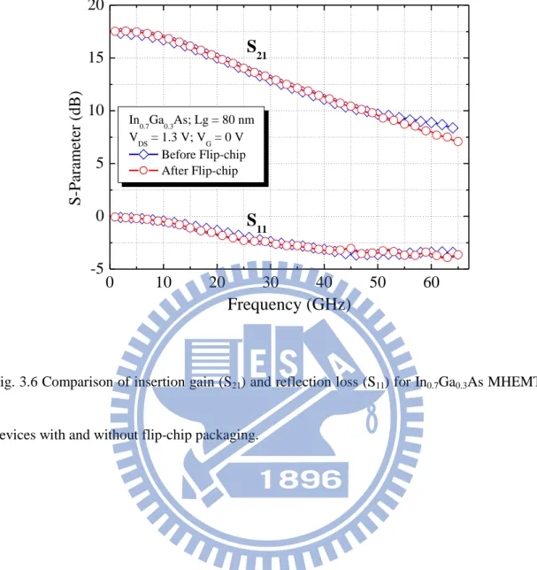 Fig. 3.6 Comparison of insertion gain (S 21 ) and reflection loss (S 11 ) for In 0.7 Ga 0.3 As MHEMT 