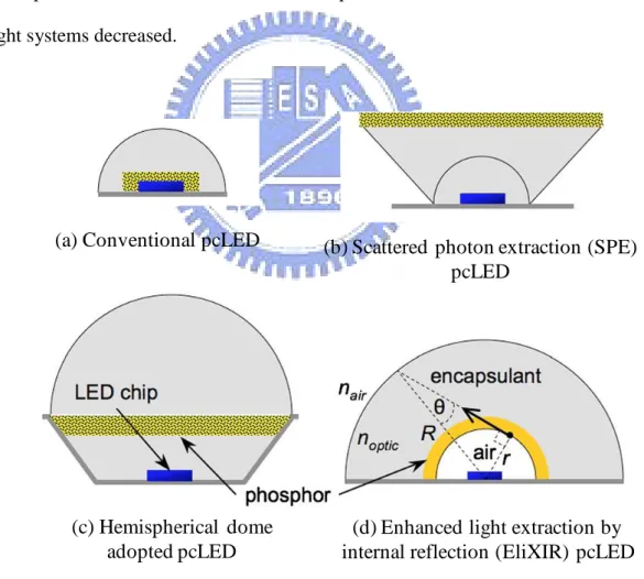 Fig. 1-4 Schematic configurations of light emitting diodes. 