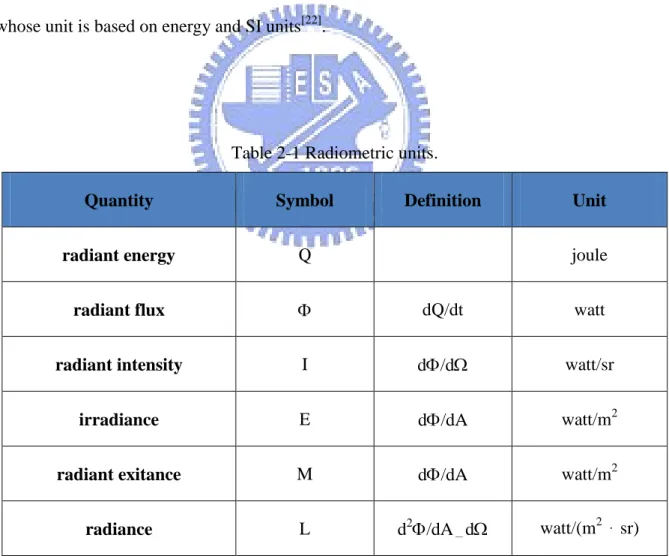 Table 2-1 Radiometric units. 