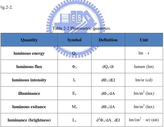 Table 2-2 Photometric quantities. 
