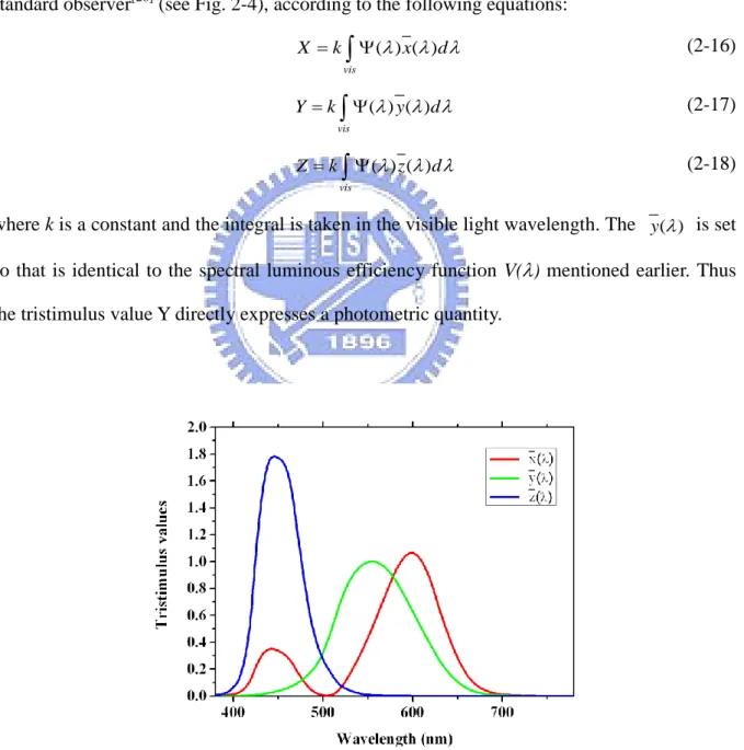 Fig. 2-4 Color matching functions  x ( )  ,  y ( )  , and  z ( )    in the CIE XYZ color system