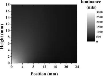 Fig. 4-5 Measured BTDFs (luminance in normal direction) of phosphor film for UV-to-visible  light