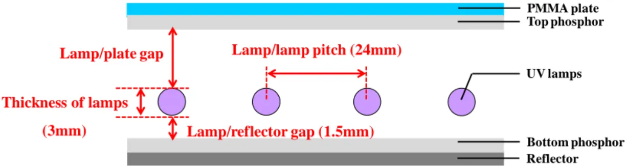 Fig. 4-8 The configuration of the 4-lamps UFL system in simulated environment. 
